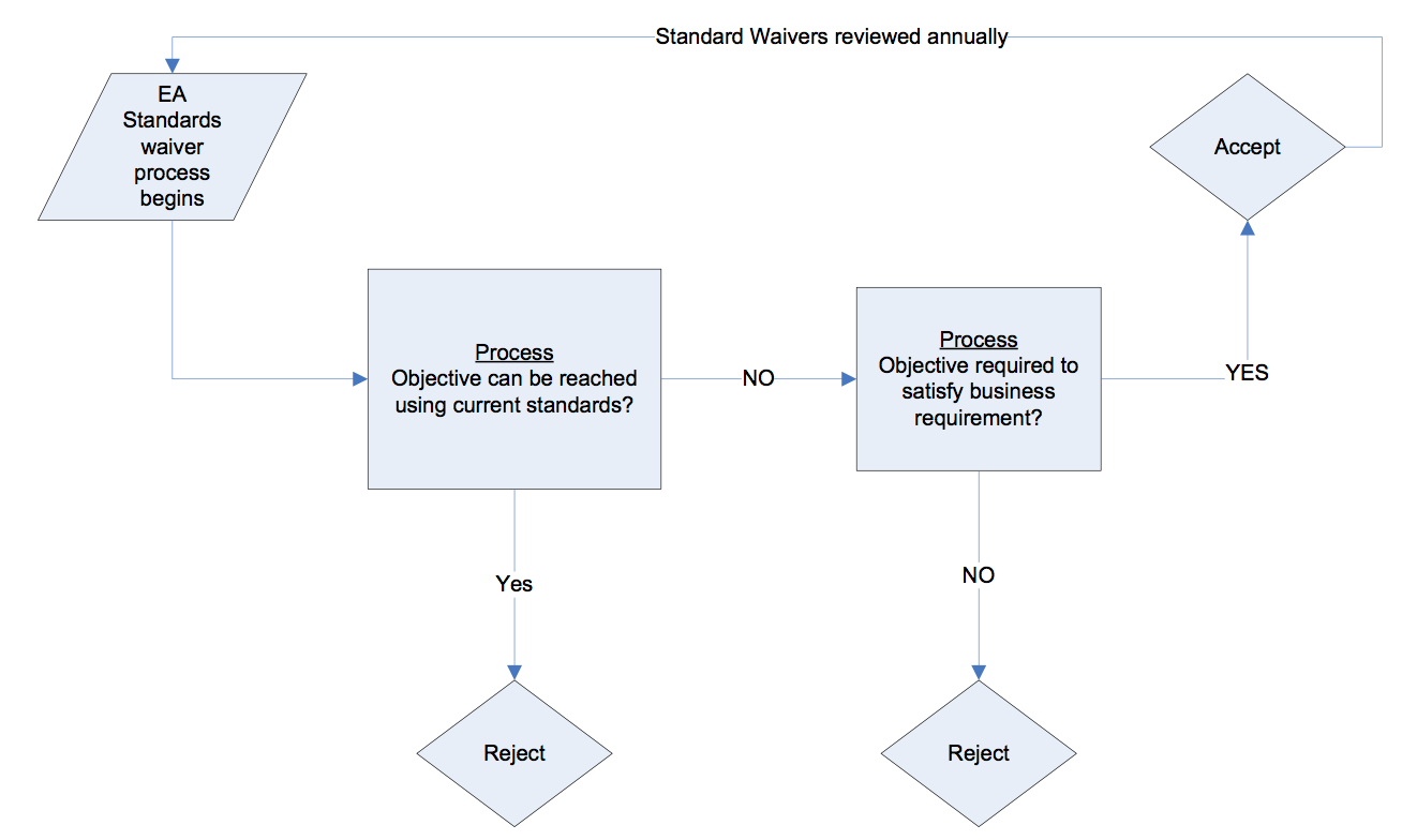 standards-waiver