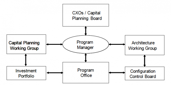 Basic Elements of Federal Enterprise Architecture - The EA Pad