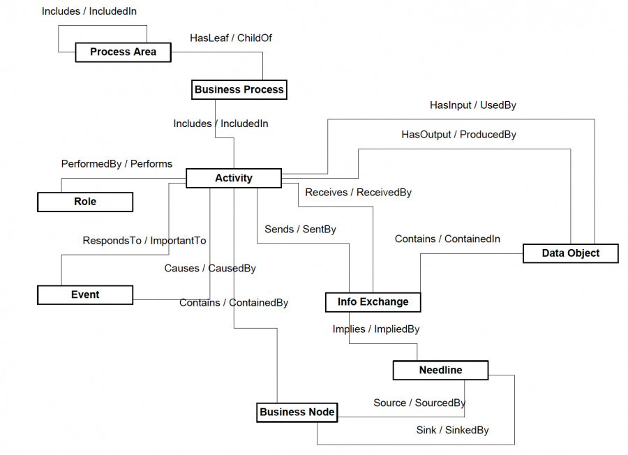 EA3 Metamodel - The EA Pad