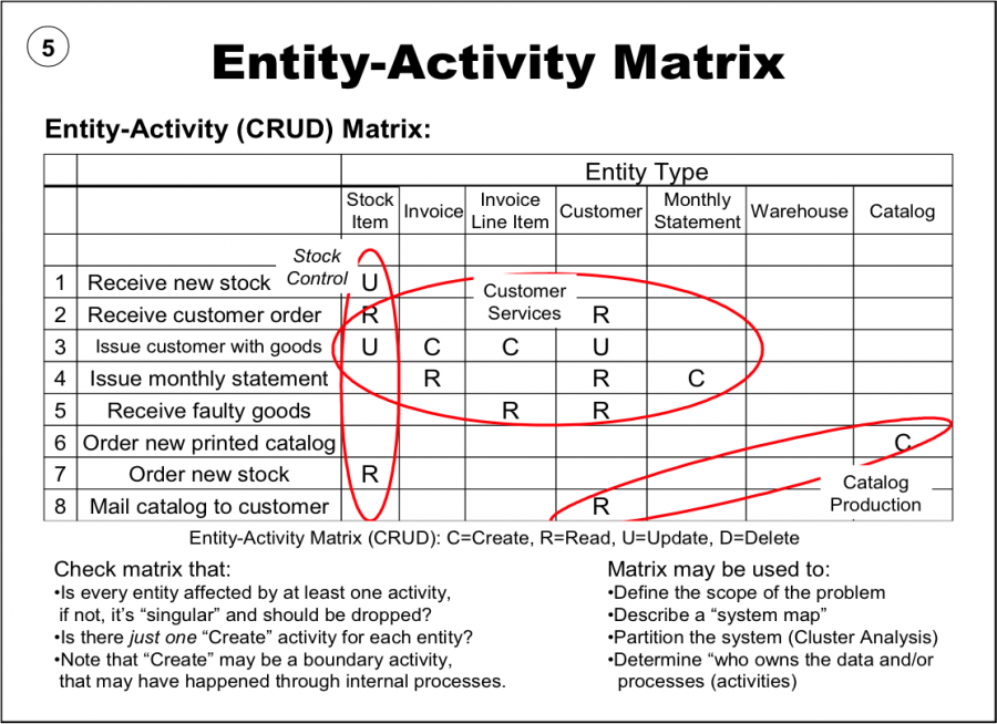 CRUD Matrix - The EA Pad