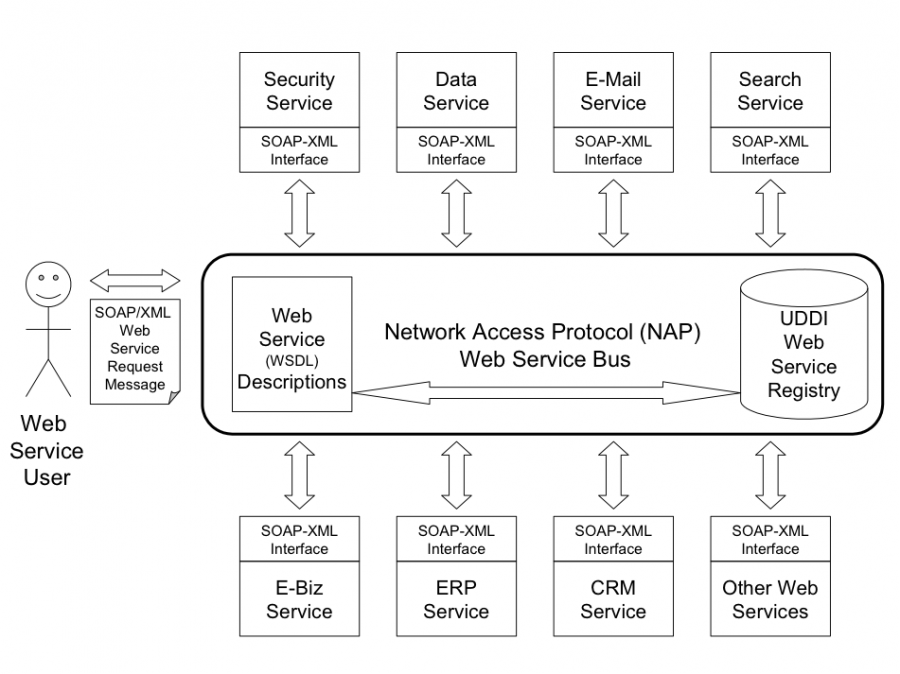 Nservicebus Design Enterprise Service Bus Diagram - The EA Pad