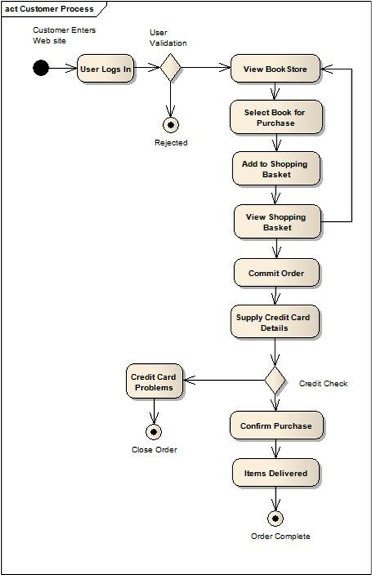 uml-activitydiagram