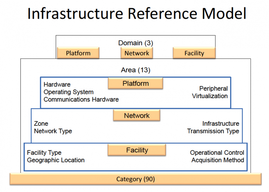 Consolidated Reference Model - The EA Pad